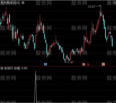 战略家蓝黄丝带主图之抄底选股指标公式