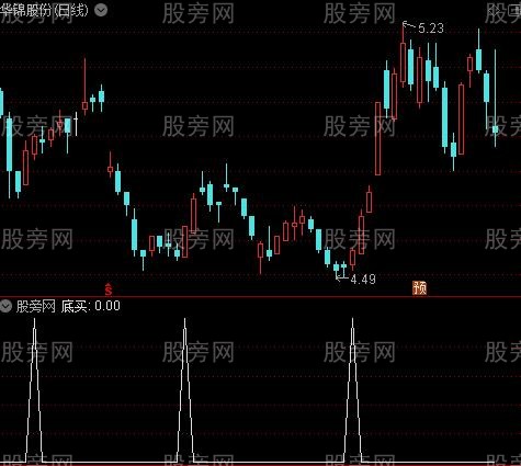 终极顶底之底买选股指标公式