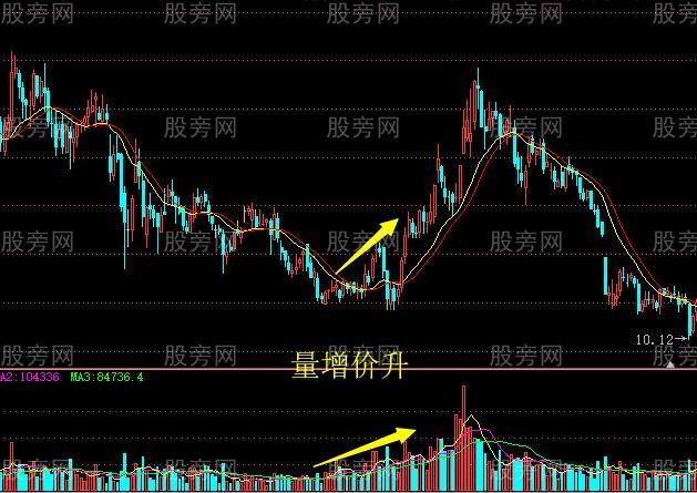 量价之间的8种关系