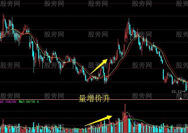 量价之间的8种关系