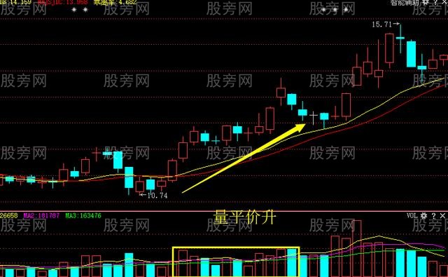 量价之间的8种关系