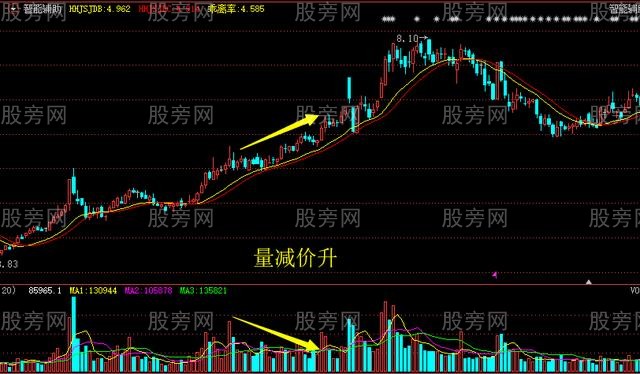 量价之间的8种关系