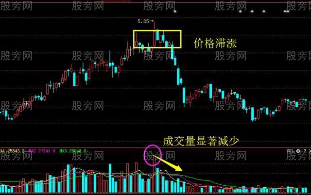 量价之间的8种关系