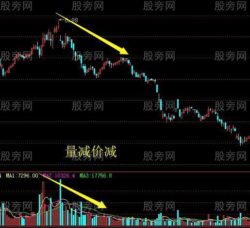 量价之间的8种关系