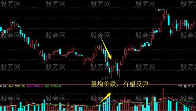 量价之间的8种关系