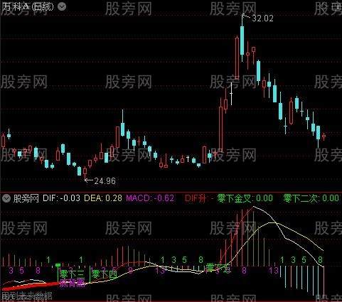 通达信MACD金叉费数标注指标公式