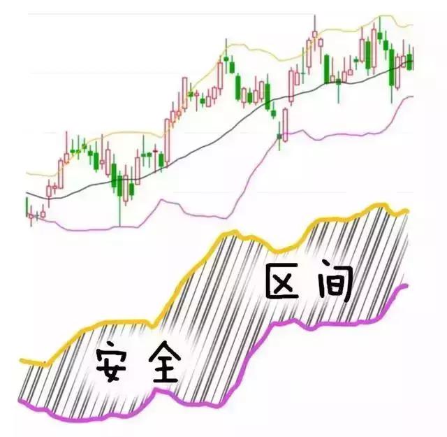 BOLL指标的几大作用