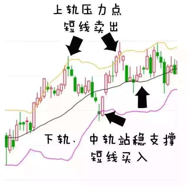 BOLL指标的几大作用