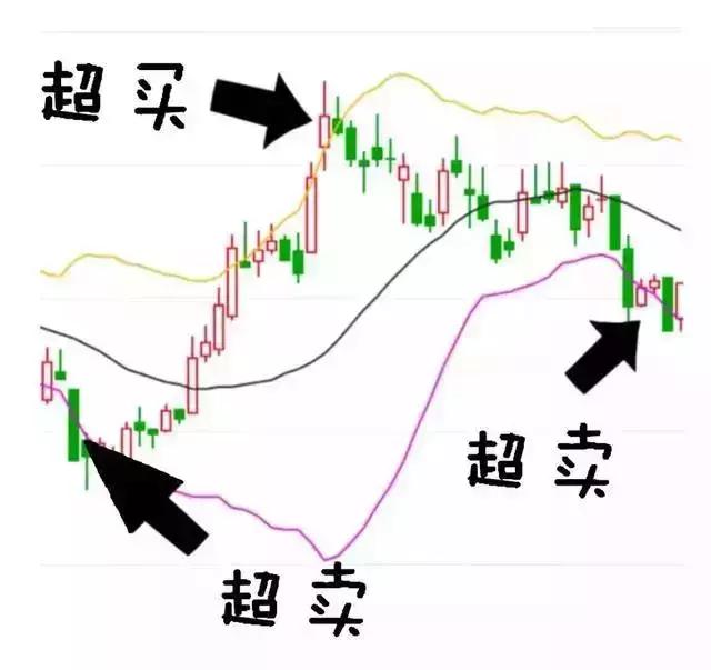 BOLL指标的几大作用