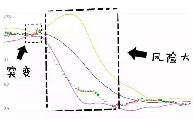 BOLL指标的几大作用