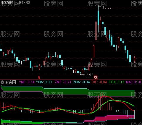 通达信MACD日周月同框指标公式