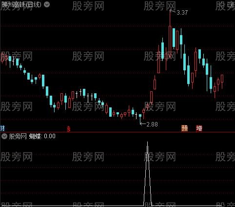 共振最佳介入点主图之蝴蝶选股指标公式