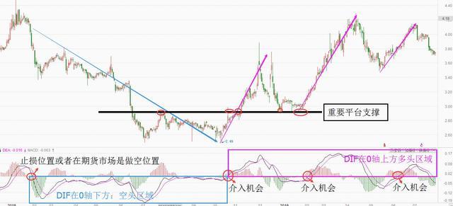 MACD指标买入的具体应用