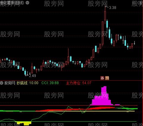 通达信CCI爆发体验版指标公式