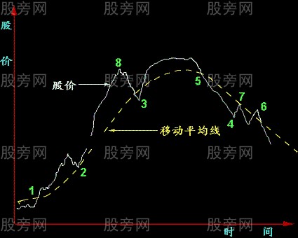 股票均线买卖八条规则