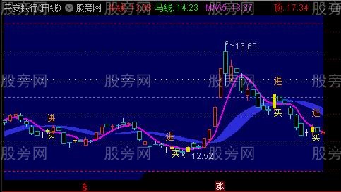 通达信擒龙手主图指标公式