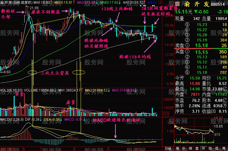 120日均线上死蜘蛛形态