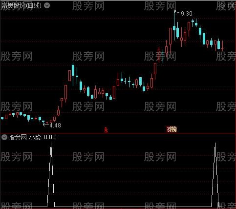 压力支撑主图之小脸选股指标公式