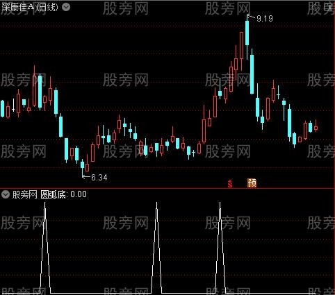 背离主图之圆弧底选股指标公式