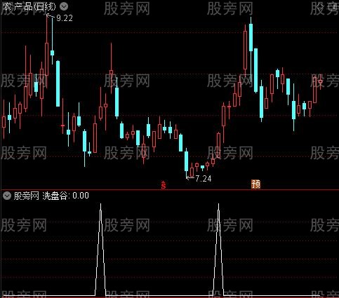 洗盘建仓绝品之洗盘谷选股指标公式