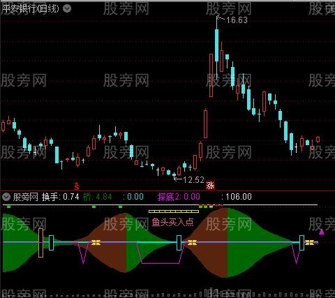通达信鱼头买入指标公式
