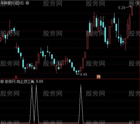 鱼头买入之向上双三角选股指标公式