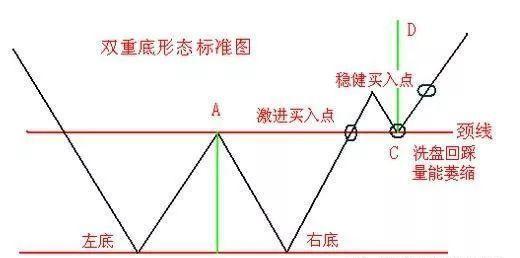 双重底（W底）形态用法