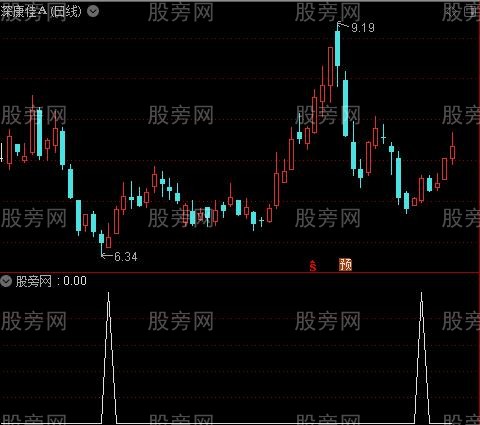 龙头信号之CCI买点选股指标公式