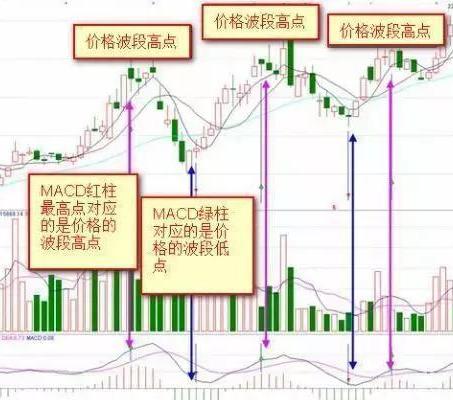 MACD红绿柱战法