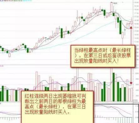 MACD红绿柱战法