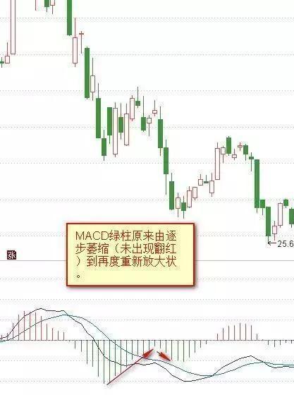 MACD红绿柱战法