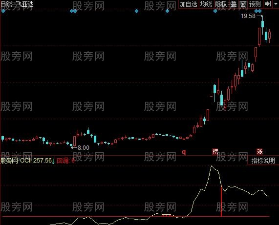 同花顺CCI强势回调指标公式