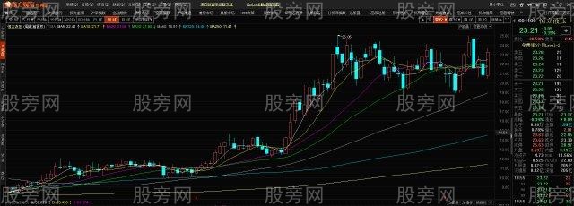 3种周线60周均线的股票要坚决拒绝