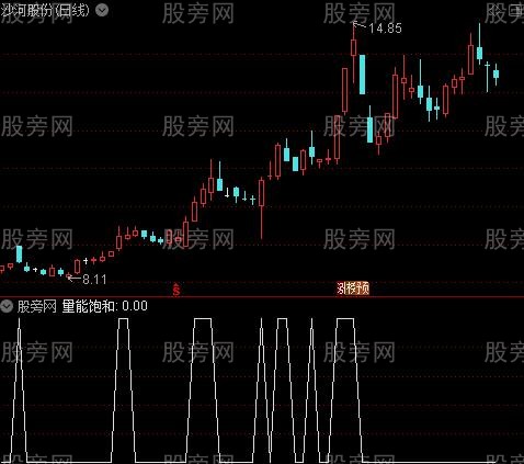 财务评估之量能饱和选股指标公式