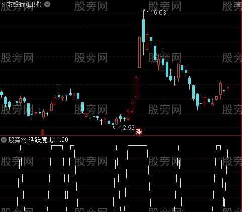 财务评估之活跃度比选股指标公式