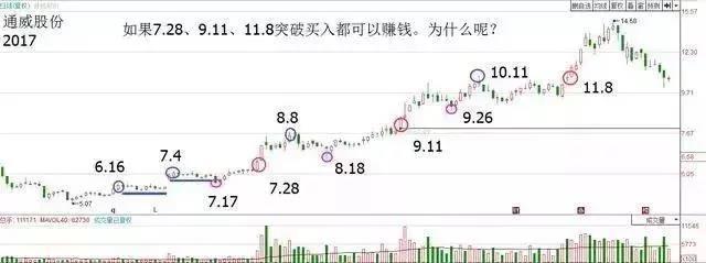 真假突破的判断方法