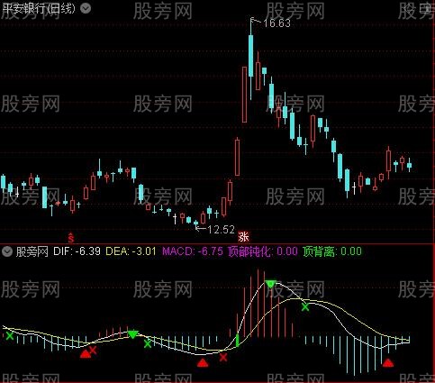 通达信MACD钝化背离指标公式