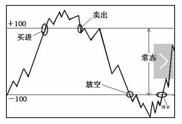 CCI指标短线买卖方法