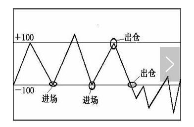 CCI指标短线买卖方法