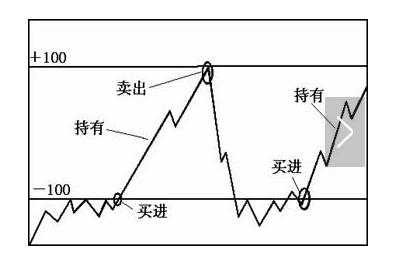 CCI指标短线买卖方法