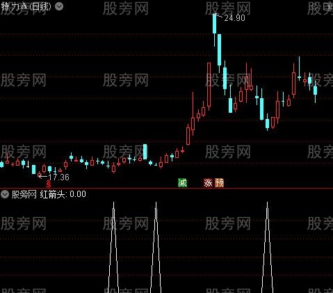 底买主图之红箭头选股指标公式