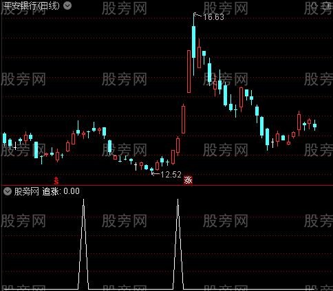 底买主图之追涨选股指标公式