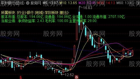 通达信显示业绩主图指标公式