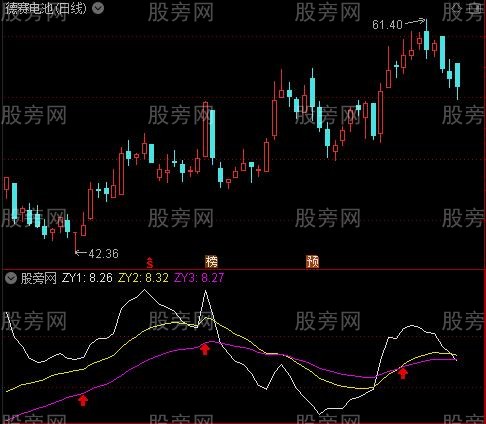 通达信少亏多赚指标公式