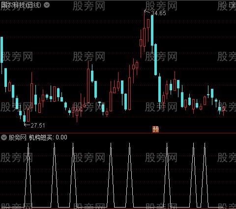 机构内部主图之机构短买选股指标公式