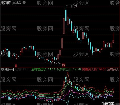 通达信日内短线策略指标公式