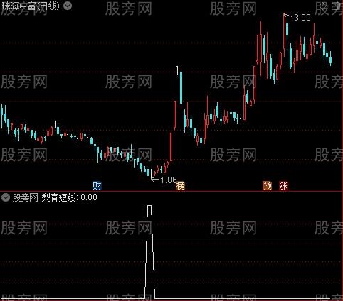 米老鼠之梨膏短线选股指标公式