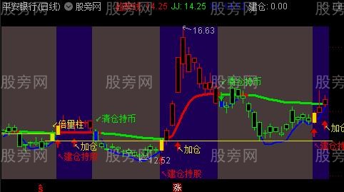 通达信操盘转换主图指标公式