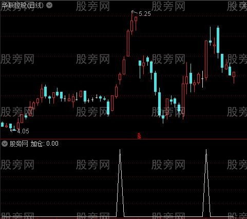 操盘转换主图之加仓选股指标公式