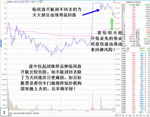 尾盘开板不封涨停的深入解析